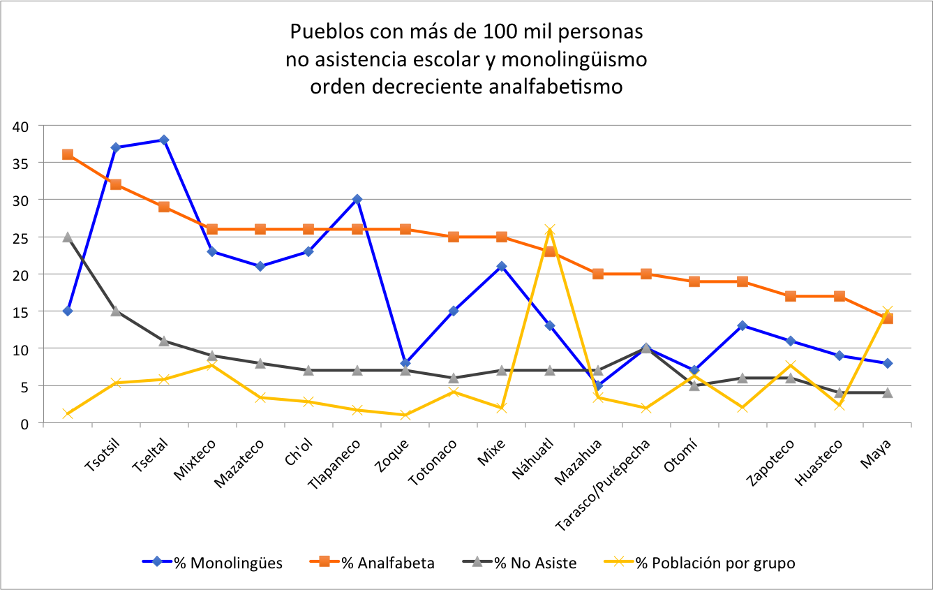 Pueblos y lenguas indígenas, referencias estadísticas. Convenciones y números