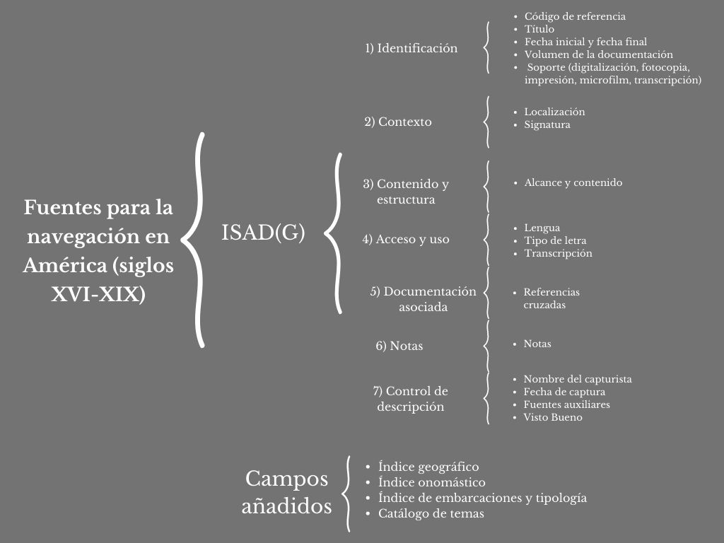 <strong>Proyecto <em>Fuentes para la navegación en América (siglos XVI-XIX)</em>. Humanidades digitalesen arqueología e historia marítima</strong>